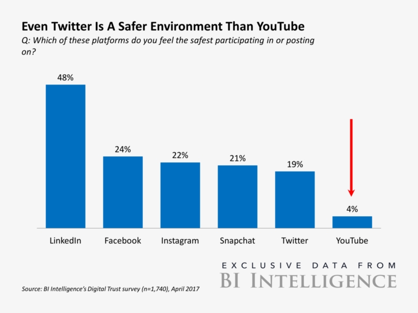 Twitter Safer Than Youtube Digital Trust - Top Social Platforms Used By Policy Makers Survey, transparent png