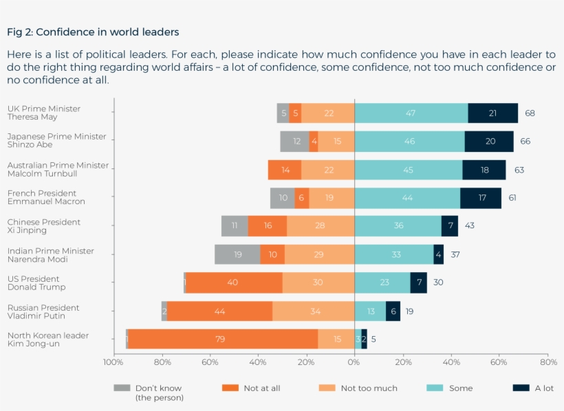 Only 19% Of Australians Have Confidence In Russian - Lowy Institute, transparent png