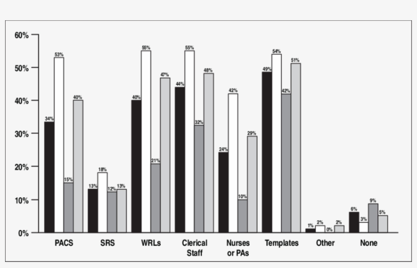 Bar Graph Shows Prevalence Of Each Technology Among - Black And White Bar Graph, transparent png
