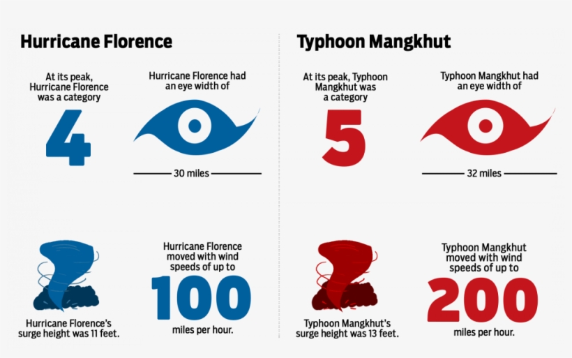 Florence Vs Mangkhut V2 - Graphic Design, transparent png
