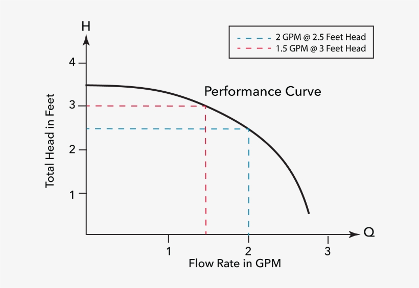 The Curved Line In Figure 2 Illustrates The Flow/head - Pump, transparent png