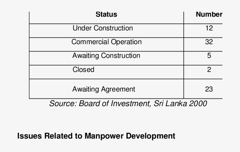 Current Status Of Projects Approved By The Boi - Crystallized Intelligence, transparent png