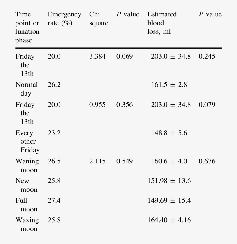 Emergency Frequency And Estimated Blood Loss In Relation Tabela Sintomas Da Esclerose Multipla 714x765 Png Download Pngkit