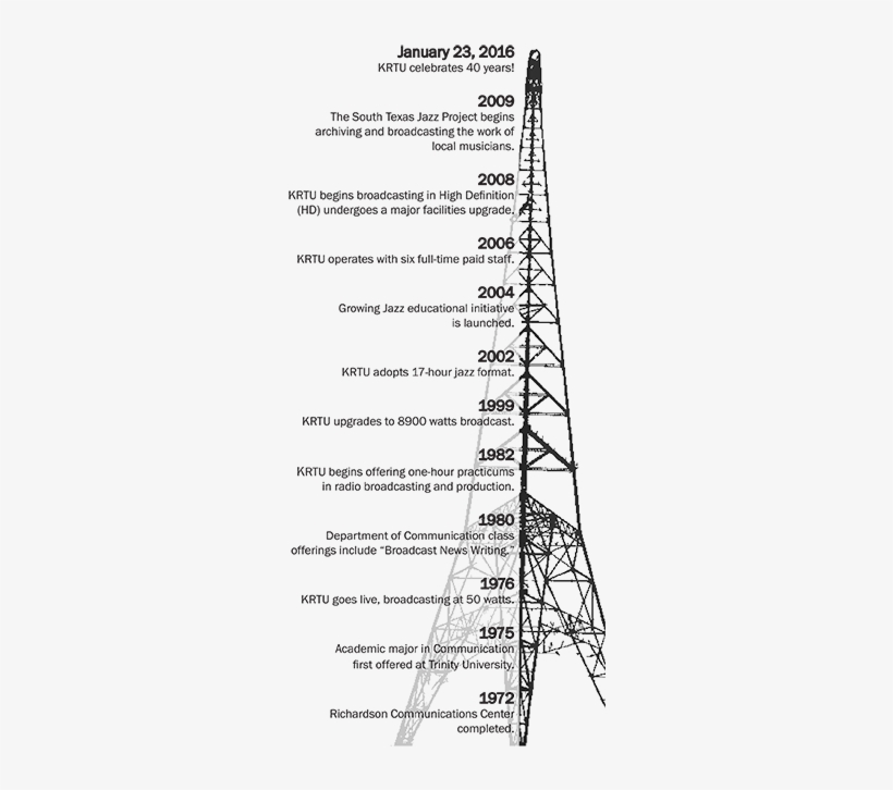 Krtu Made Its First Broadcast On January 23, 1976 At - Transmission Tower, transparent png