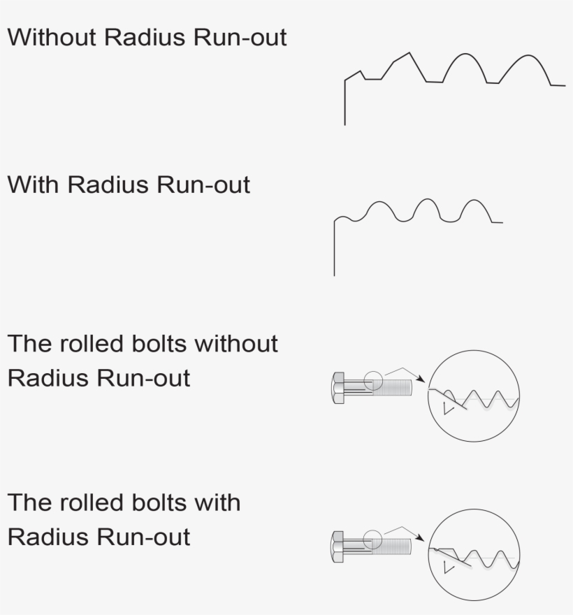 Comparison Of Incomplete Thread With And Without Radius - Diagram, transparent png