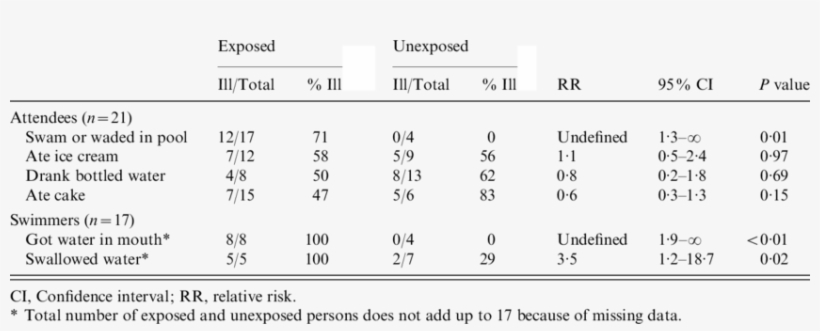 Risk For Primary Cryptosporidiosis Infection In Pool - Number, transparent png