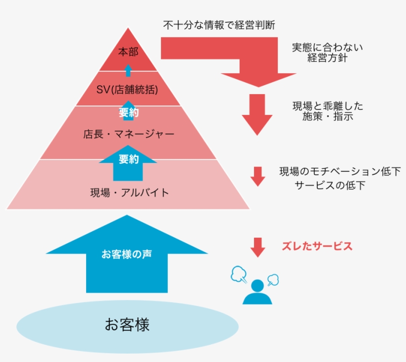 「生きた情報」で経営判断出来ていますか？ - Chain Store, transparent png