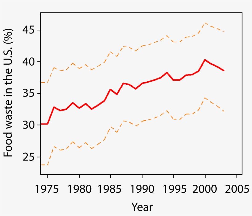 The Solid Red Line Shows The Percentage Of Available - Food Waste Over Time, transparent png
