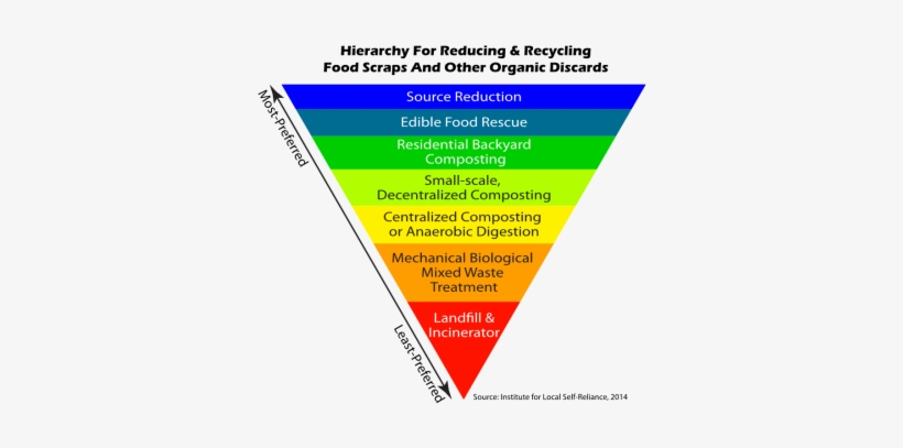 Food Waste Hierarchy, Ilsr - Bio Energy Production Using Garbage In Venice, transparent png