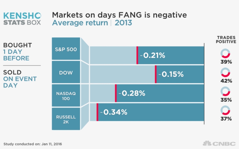 Fang Stumble Bad Omen For Market - Cnbc, transparent png