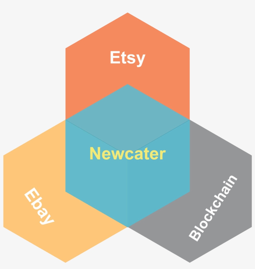 Newcater E-market Economic Environment - Diagram, transparent png
