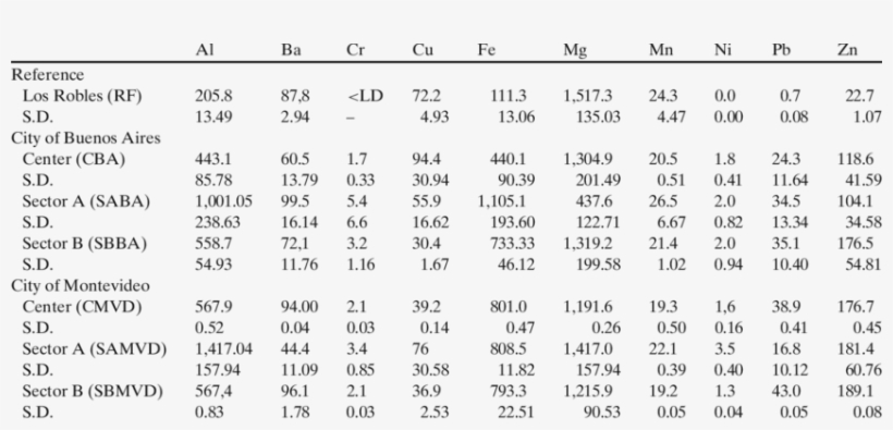 Concentrations Of Metals In Tree Bark In A Mostly Rural - Number, transparent png