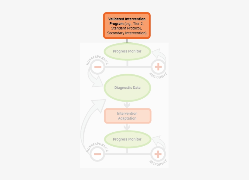 The Validated Intervention Program, Often Called Secondary - Data, transparent png