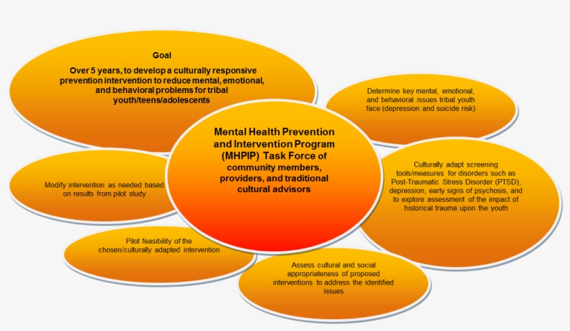 Read About The Staff For This Project Here - Preventive Mental Health, transparent png