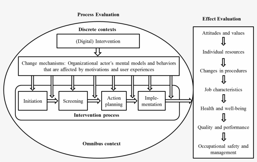 Intervention Evaluation Framework [22] - Evaluation, transparent png