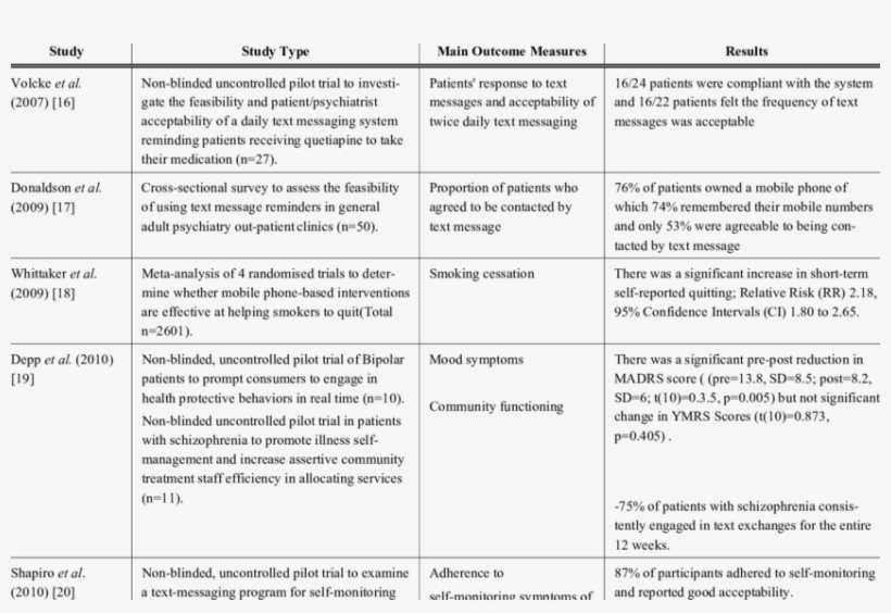 Studies Examining The Use Of Text Messaging Technology - “bernard G. (bernie) Silberstein (1905–1999)", transparent png