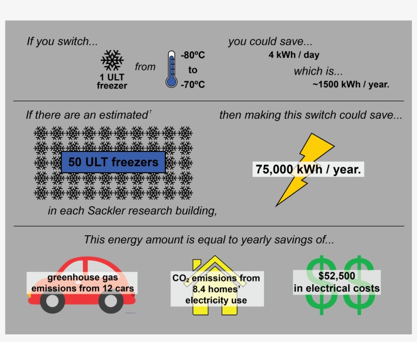 †number Of Ult Freezers Was Calculated By Presuming - Diagram, transparent png