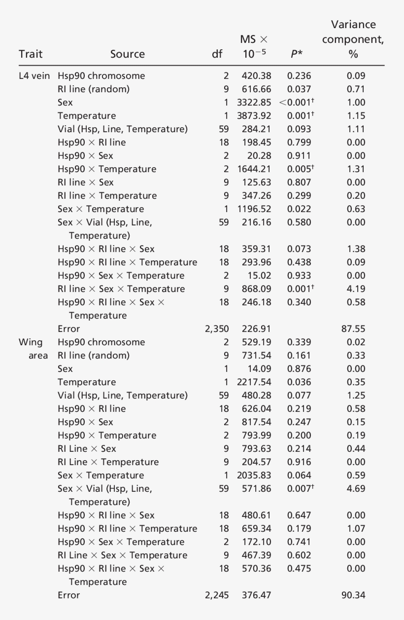 Effect Of Hsp90 Chromosome, Ri Line, Sex, Temperature, - Portable Network Graphics, transparent png