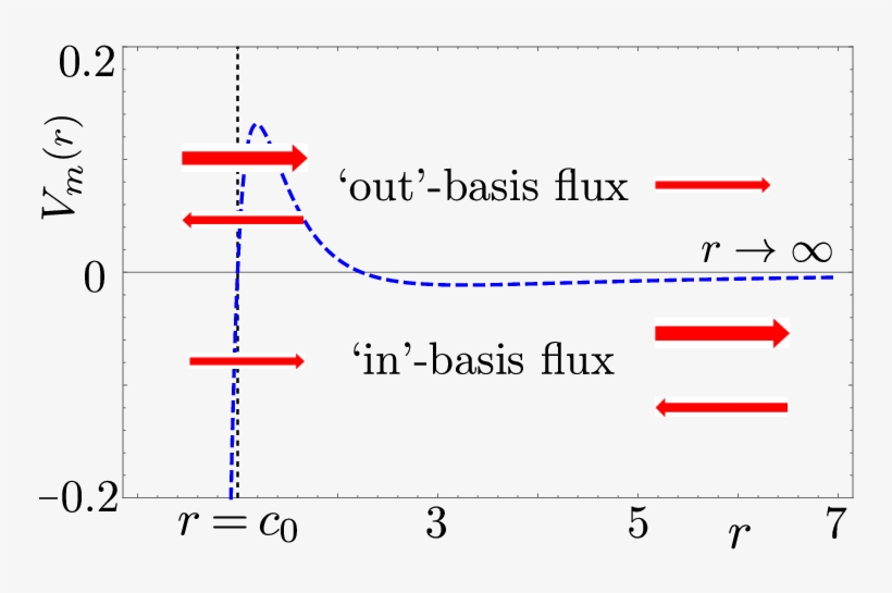 The Flux Composition Of The `out' And `in' Basis Wave - Diagram, transparent png