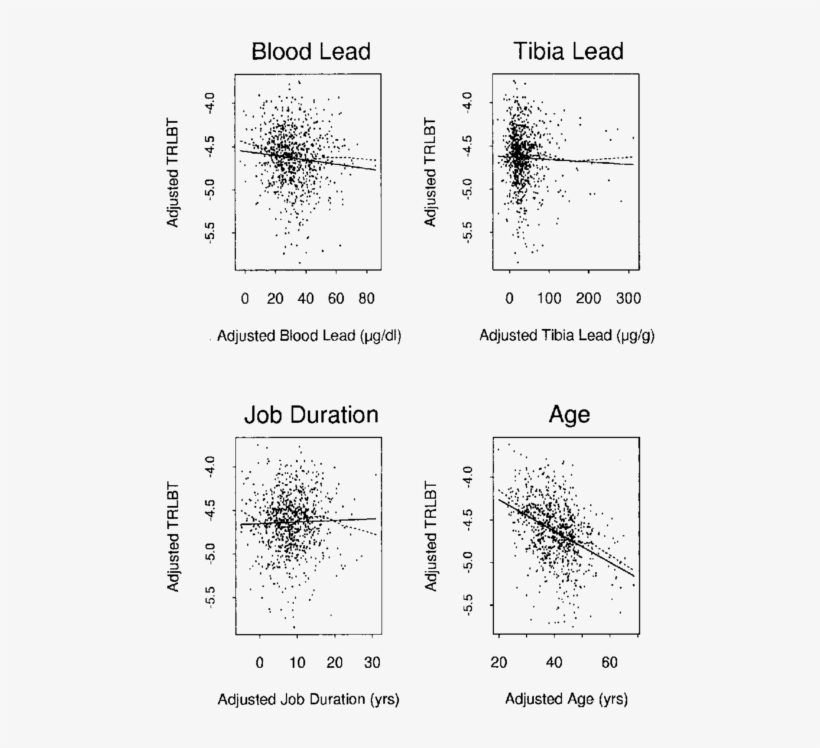 Associations Of Blood Lead, Tibia Lead, Job Duration, - Diagram, transparent png
