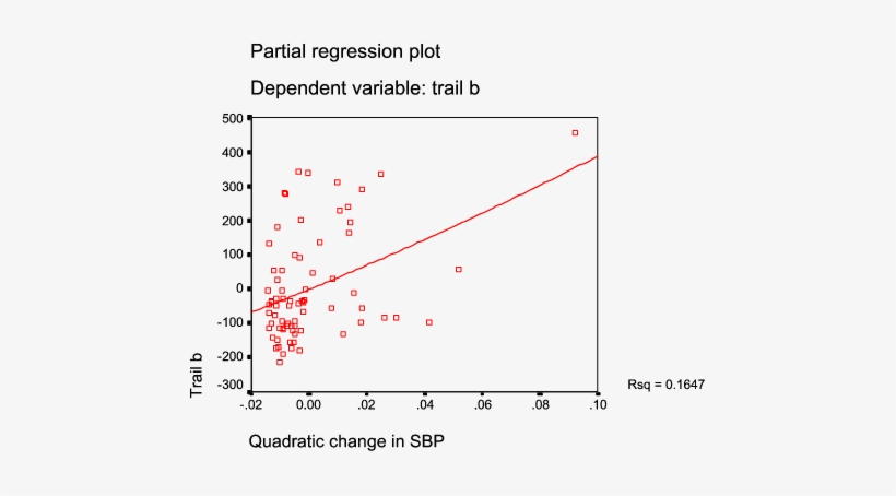 Trail B As A Function Of Quadratic Expression Of Systolic - Diagram, transparent png