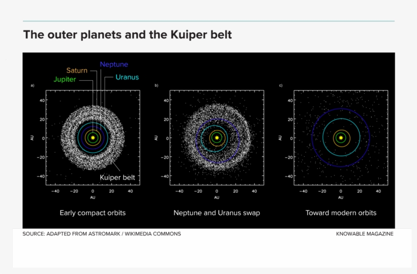 Location Of Kuiper Belt Objects Has Led Scientists - Uranus, transparent png