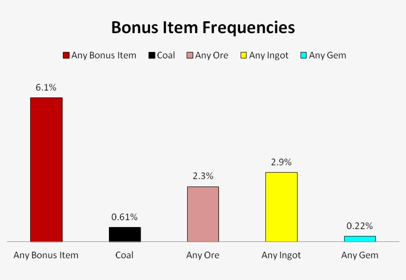 Bonus Item Freq - Portable Network Graphics, transparent png