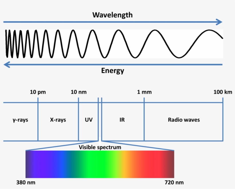 Electromagnetic Spectrum - Lys Spektrum, transparent png