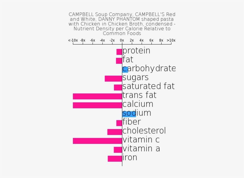 Campbell Soup Company, Campbell's Red And White, Danny - Nutritional Composition Of Mushroom, transparent png