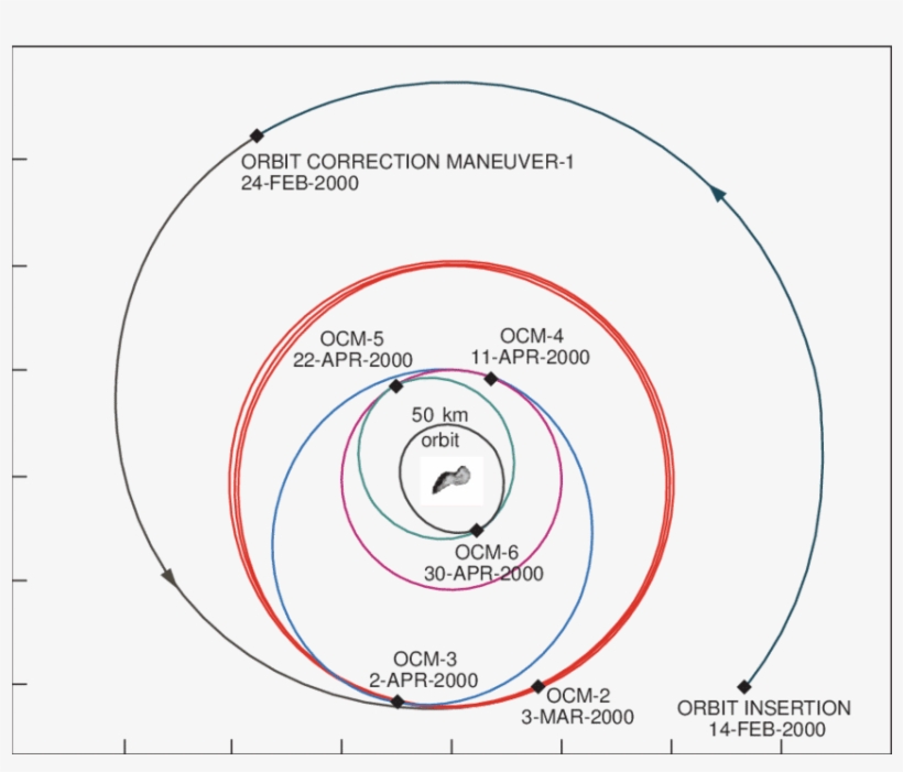 The Orbits Of The Near Shoemaker Spacecraft About The - Near Shoemaker Diagram, transparent png