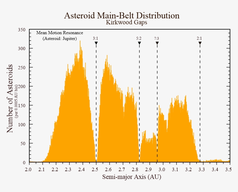 Plots Of Orbital Parameters Such As Inclination Vs - Asteroid Main Belt Distribution, transparent png