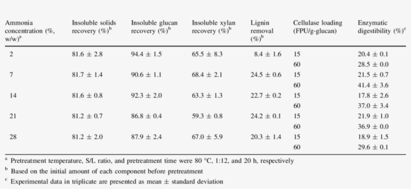 Effect Of Ammonia Concentration On The Saa Pretreatment - Fatty Acid, transparent png