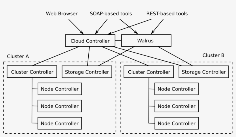 Open - Eucalyptus Cloud Architecture, transparent png