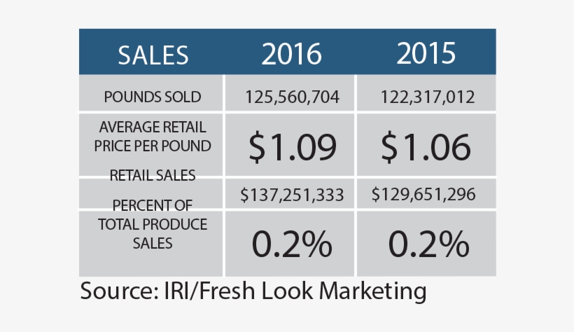 Honeydew Sales Rose Again In 2016, Increasing By Nearly - 2018 Blueberry Price Per Pound, transparent png