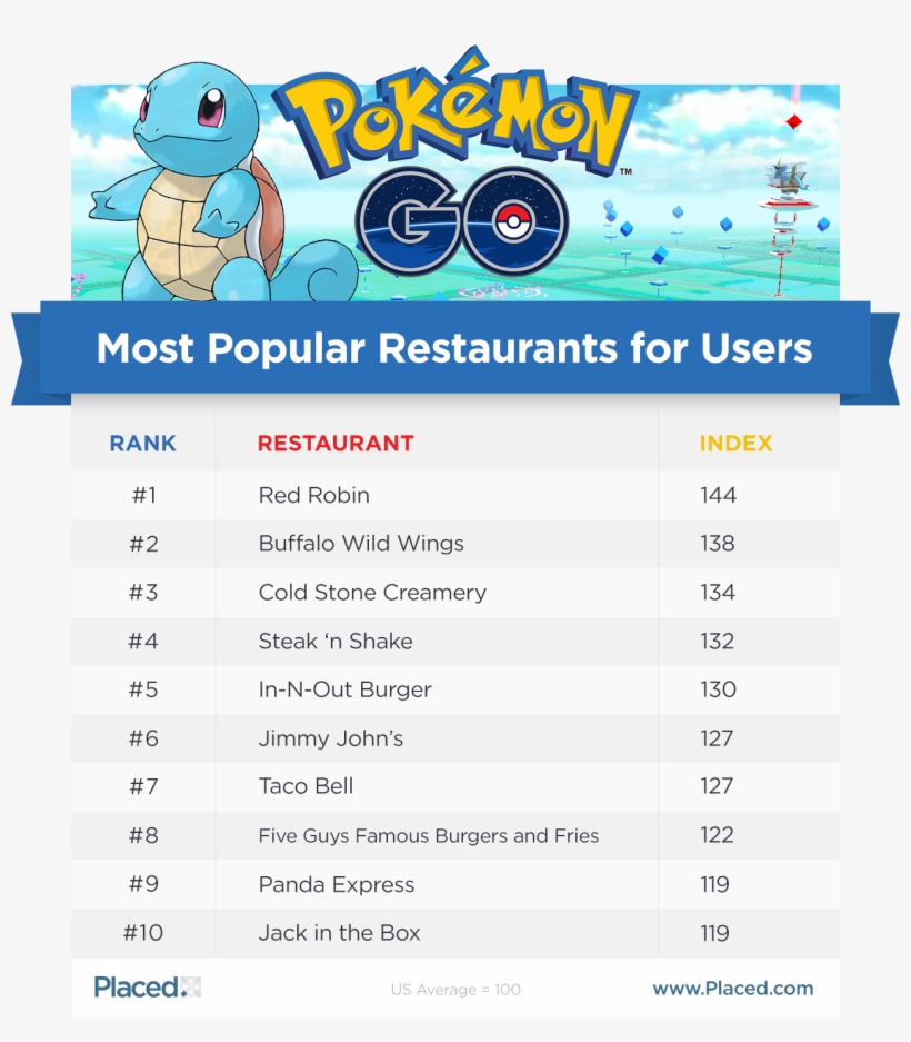 Complete Form To Download Report - Most Popular Pokemon Go Locations, transparent png