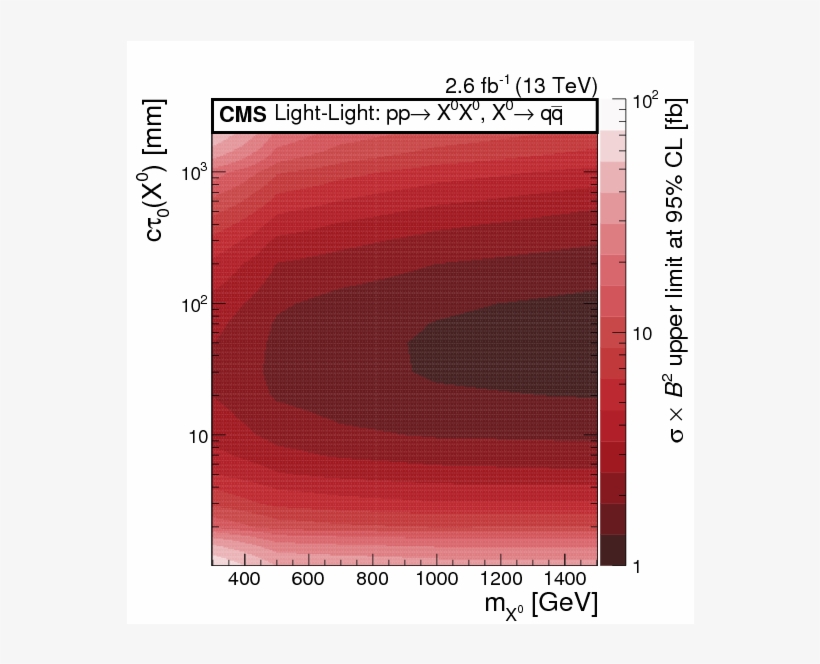 The Excluded Cross Section At 95\% Cl For The Light-light - Plot, transparent png