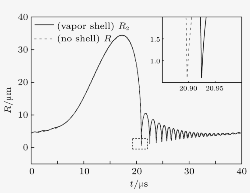 Effect Of Supercritical Water Shell On Cavitation Bubble - Diagram, transparent png