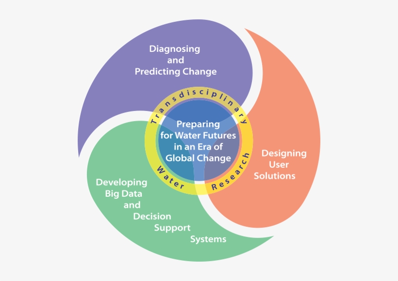 Gwf Outcomes Will Be Achieved Through Three Interrelated - Pillar Of Water Security, transparent png