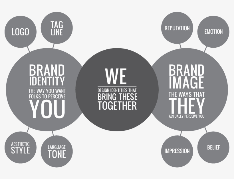 Branding Is One Of The Most Important Aspects Of Any - Brand Image And Brand Identity, transparent png