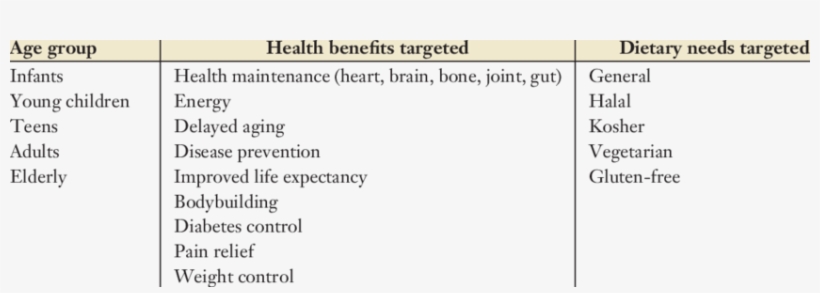 Nutraceuticals And Functional Foods - Targeted Diseases Of Nutraceuticals, transparent png