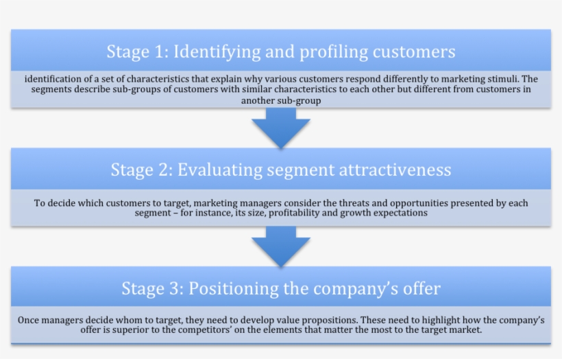 Moira Clark, Paul Fennemore And Myself Set Out To Investigate - Three Steps Of Target Marketing, transparent png