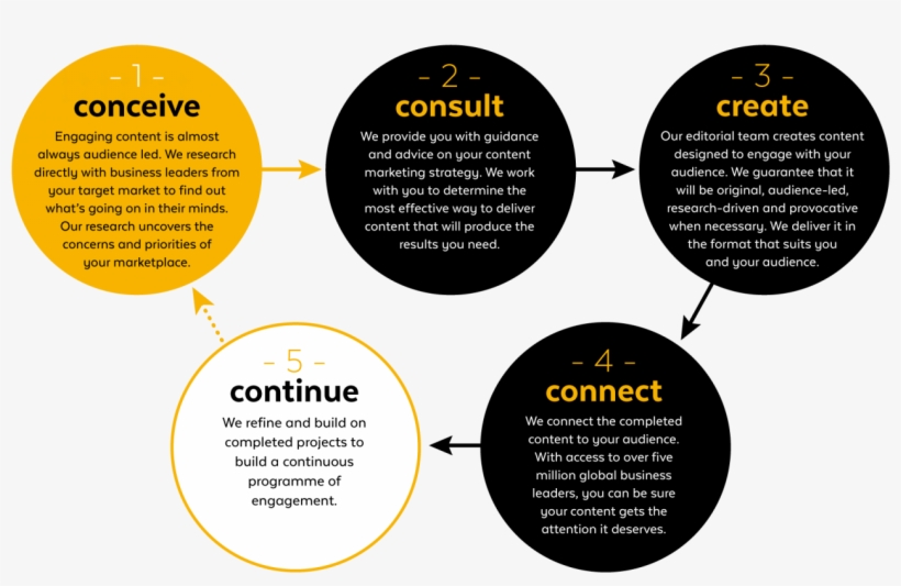 Our Solutions - Thought Leadership Process, transparent png