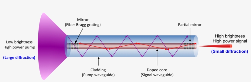 Schematic Diagram Of High Power Fiber Laser Using A - Diagram, transparent png