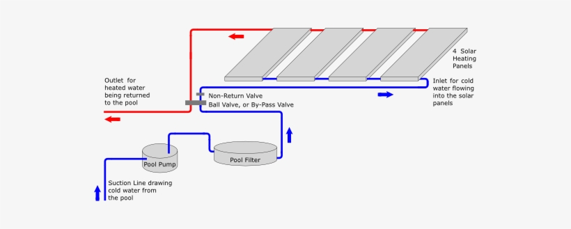 How Solar Pool Heating Works - Water Heating, transparent png