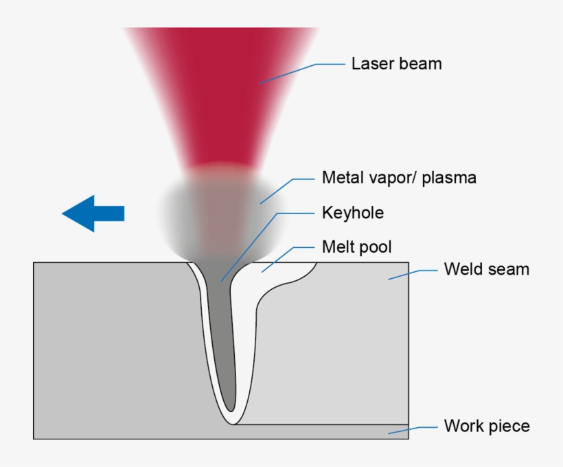 Keyhole Welding, transparent png