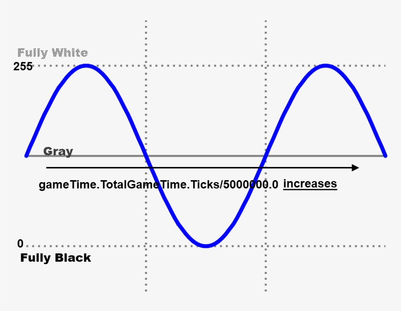 Sine Wave For Luminance - Sine Wave, transparent png