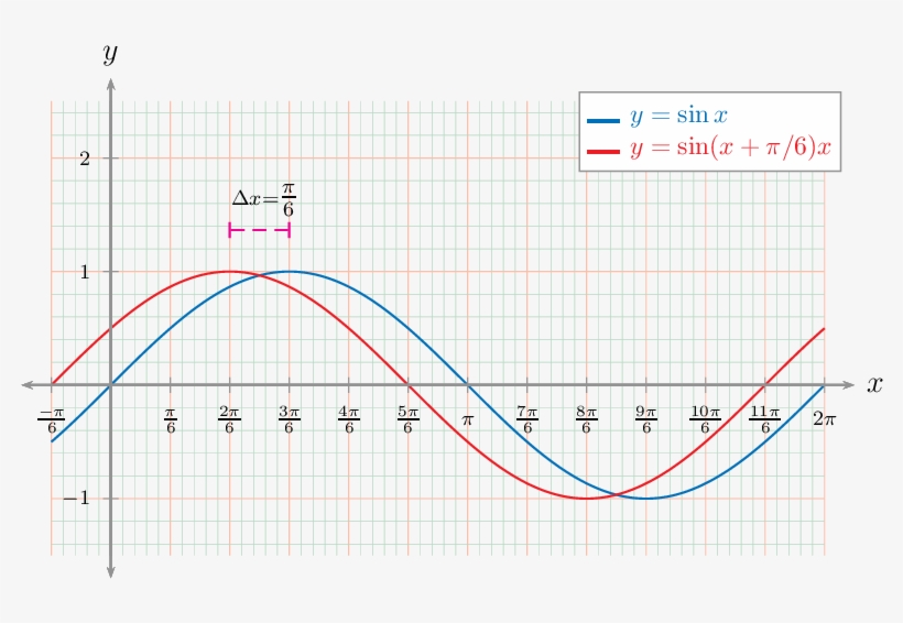 Enter Image Description Here - Phase Difference Of Pi 2, transparent png