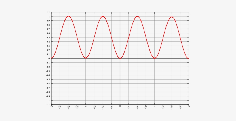 Graph Of Sin Squared - Professor, transparent png