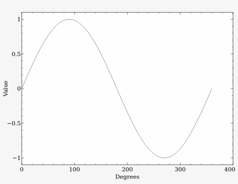 A Sine Wave - Ph Solubility Profile Ascorbic Acid, transparent png