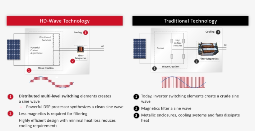 Let Us Try To Figure Out How Is It Able To Achieve - Hd Wave Inverter, transparent png